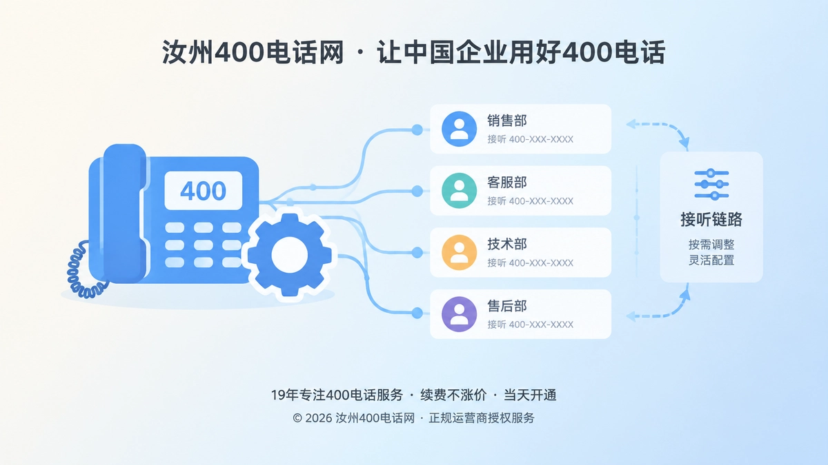 2026年汝州企业400电话变更治理概念图，左侧接听管理图形与右侧岗位卡片展示号码稳定和内部可调整