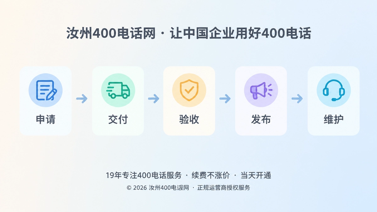400电话上线时间线：申请、交付、验收、发布、维护